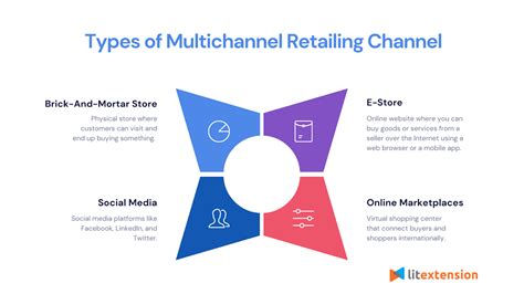 types of retail channels.